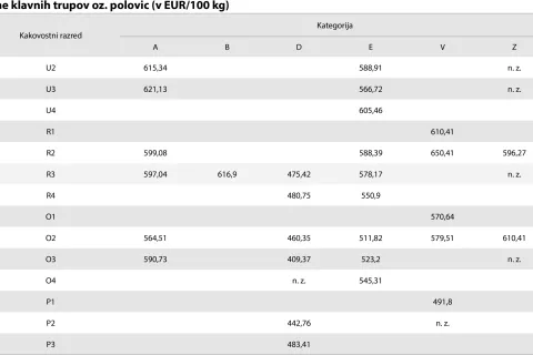 Tržne cene govejega mesa / Foto: Cveto Zaplotnik