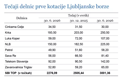 Tečaji delnic prve kotacije Ljubljanske borze / Foto:   