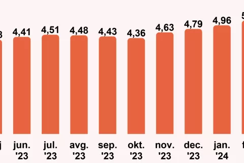 Gibanje čiste vrednosti sredstev v vseh slovenskih vzajemnih skladih med aprilom 2023 in marcem 2024 v milijardah evrov. / Foto: Zdu Giz