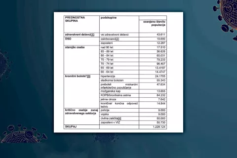 Načrt cepljenja po skupinah prebivalstva. Nekatere kategorije se podvajajo, tudi starejši imajo kronične bolezni in so šteti dvakrat, zato je ocenjeno število populacije nekaj nižje. / Foto: posnetek zaslona / Foto: 